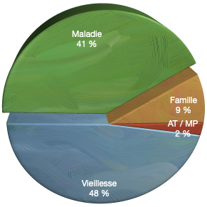 Dépense de la Sécurité Sociale en 2014
